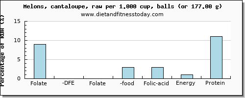 folate, dfe and nutritional content in folic acid in cantaloupe